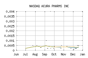NASDAQ_ACUR