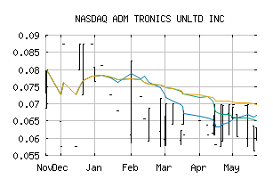 NASDAQ_ADMT