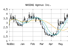 NASDAQ_AGEN