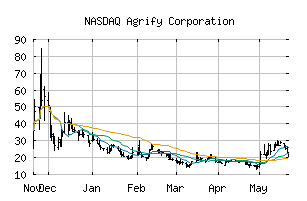 NASDAQ_AGFY