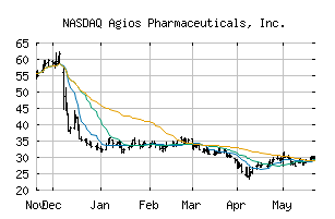 NASDAQ_AGIO