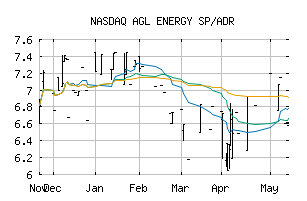 NASDAQ_AGLXY