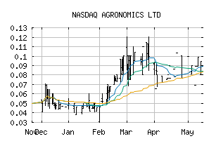 NASDAQ_AGNMF