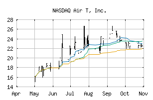 NASDAQ_AIRT