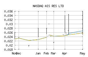 NASDAQ_AISSF