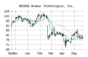 NASDAQ_AKAM