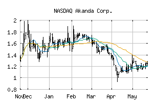 NASDAQ_AKAN