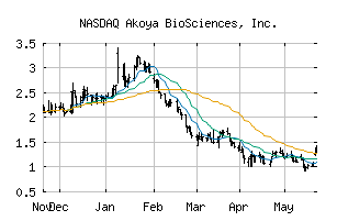 NASDAQ_AKYA