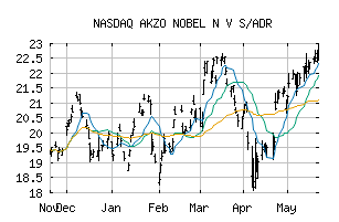 NASDAQ_AKZOY