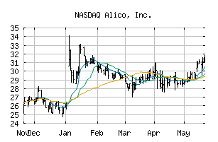 NASDAQ_ALCO