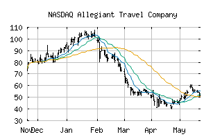 NASDAQ_ALGT