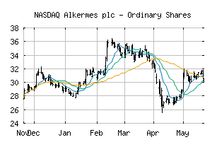 NASDAQ_ALKS