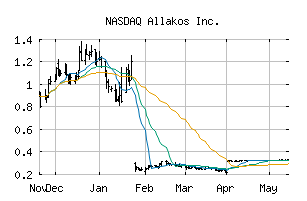 NASDAQ_ALLK