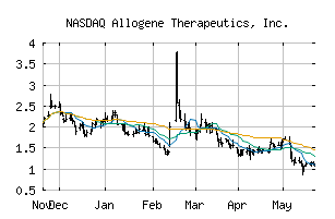 NASDAQ_ALLO