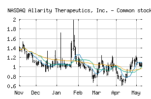 NASDAQ_ALLR