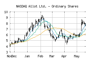 NASDAQ_ALLT