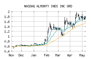 NASDAQ_ALMTF