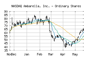 NASDAQ_AMBA