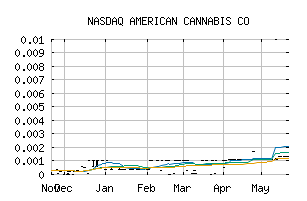 NASDAQ_AMMJ