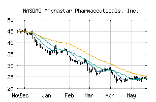 NASDAQ_AMPH