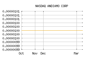 NASDAQ_ANDI
