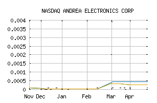 NASDAQ_ANDR