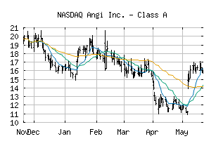 NASDAQ_ANGI
