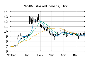 NASDAQ_ANGO