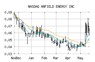 NASDAQ_ANLDF