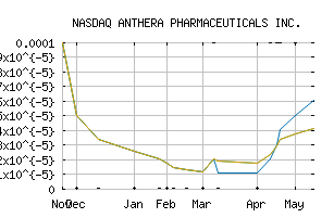 NASDAQ_ANTH