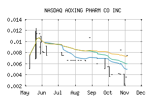 NASDAQ_AOXG