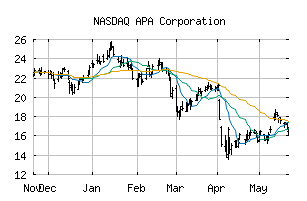 NASDAQ_APA