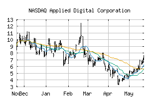 NASDAQ_APLD