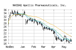 NASDAQ_APLS