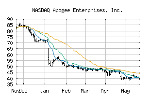 NASDAQ_APOG
