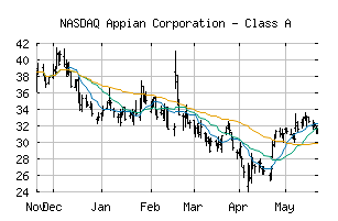 NASDAQ_APPN