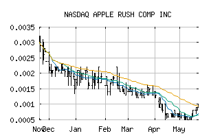 NASDAQ_APRU