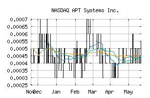 NASDAQ_APTY