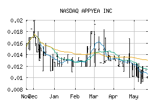 NASDAQ_APYP