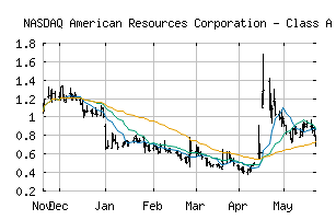 NASDAQ_AREC