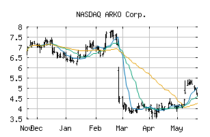 NASDAQ_ARKO