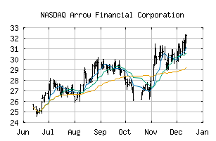 NASDAQ_AROW