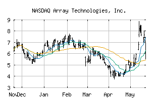 NASDAQ_ARRY