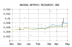 NASDAQ_ARTTF