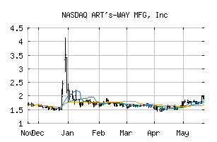 NASDAQ_ARTW