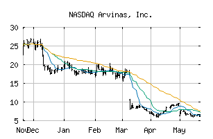 NASDAQ_ARVN