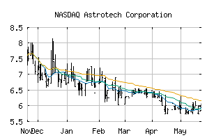 NASDAQ_ASTC