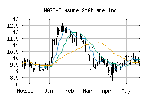 NASDAQ_ASUR