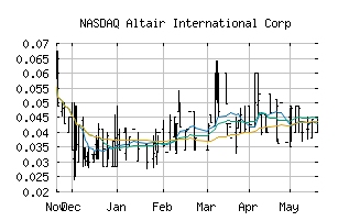 NASDAQ_ATAO