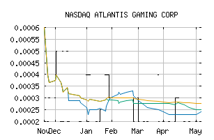 NASDAQ_ATIG